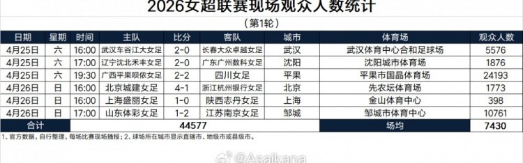 开云官网-6场比赛44577名观众，本轮女超联赛单轮现场观众人数创历史纪录！